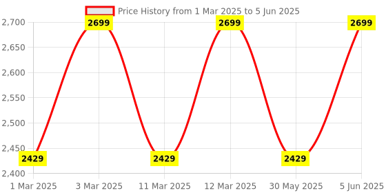 myntra.com H&M Collared Twill Jacket h&m Price History Graph from 1 Mar 2025 to 5 Jun 2025