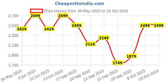 myntra.com H&M Collared Twill Jacket h&m Price History Graph from 30 May 2025 to 10 Oct 2025