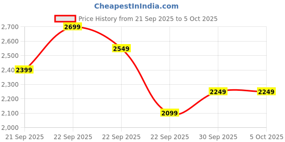 myntra.com H&M Collared Twill Jacket h&m Price History Graph from 21 Sep 2025 to 4 Oct 2025