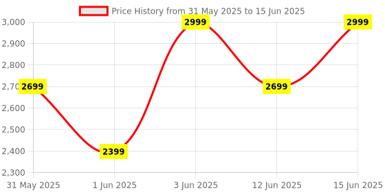 myntra.com H&M Collarless Blazer h&m Price History Graph from 31 May 2025 to 15 Jun 2025