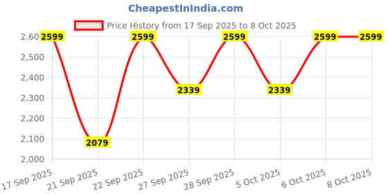 myntra.com H&M Collarless Denim Jacket h&m Price History Graph from 17 Sep 2025 to 4 Oct 2025