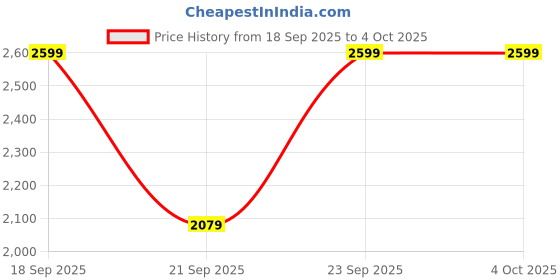myntra.com H&M Collarless Denim Jacket h&m Price History Graph from 18 Sep 2025 to 4 Oct 2025