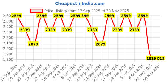 myntra.com H&M Collarless Denim Jacket h&m Price History Graph from 17 Sep 2025 to 30 Nov 2025