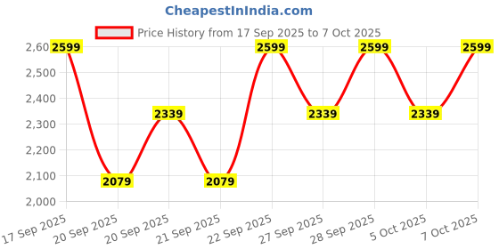 myntra.com H&M Collarless Denim Jacket h&m Price History Graph from 17 Sep 2025 to 4 Oct 2025