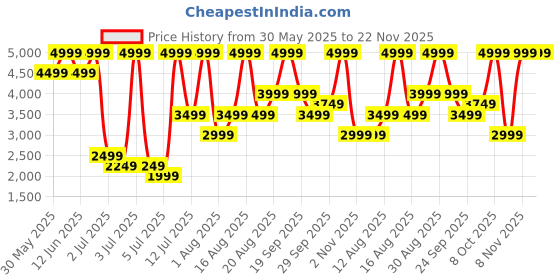 myntra.com H&M Collarless Twill Blazer h&m Price History Graph from 30 May 2025 to 22 Nov 2025