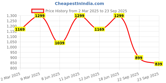 myntra.com H&M COOLMAX Loose Fit T-shirt h&m Price History Graph from 2 Mar 2025 to 23 Sep 2025