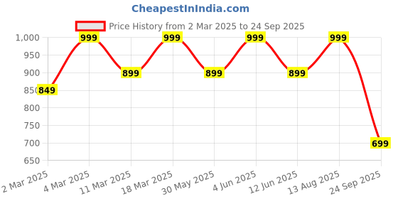 myntra.com H&M COOLMAX Regular Fit T-shirt h&m Price History Graph from 2 Mar 2025 to 24 Sep 2025