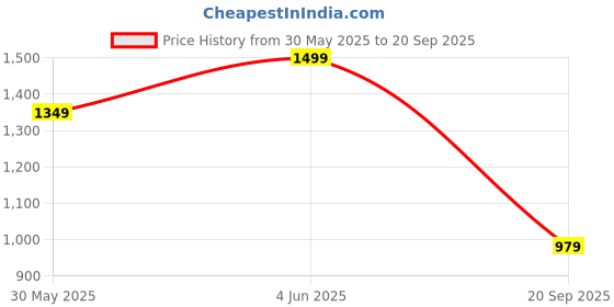 myntra.com H&M Coolmax Regular Fit T-shirt h&m Price History Graph from 30 May 2025 to 20 Sep 2025