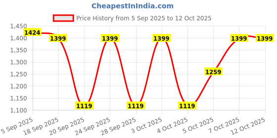 myntra.com H&M COOLMAX Shorts h&m Price History Graph from 5 Sep 2025 to 12 Oct 2025