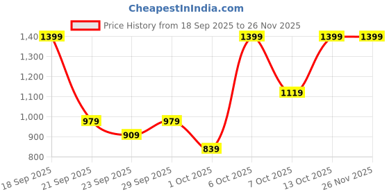 myntra.com H&M COOLMAX Shorts h&m Price History Graph from 18 Sep 2025 to 26 Nov 2025