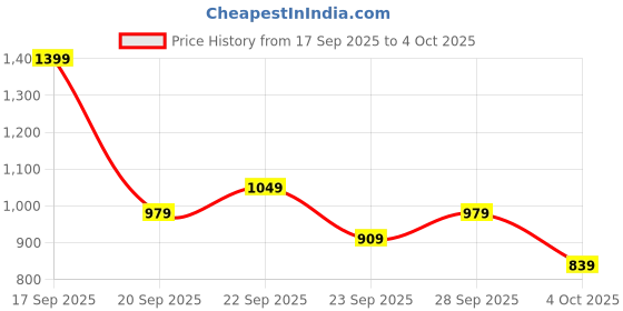 myntra.com H&M COOLMAX Shorts h&m Price History Graph from 17 Sep 2025 to 4 Oct 2025