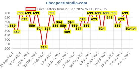 myntra.com H&M COOLMAX Strappy Top h&m Price History Graph from 27 Sep 2024 to 11 Oct 2025
