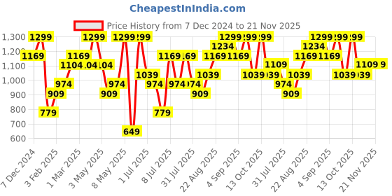 myntra.com H&M Corduroy Cap h&m Price History Graph from 7 Dec 2024 to 20 Nov 2025