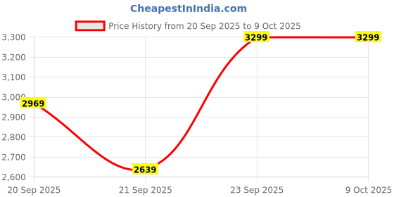 myntra.com H&M Corduroy-Collar Canvas Jacket h&m Price History Graph from 20 Sep 2025 to 9 Oct 2025