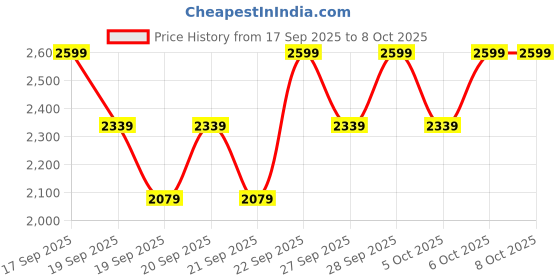 myntra.com H&M Corduroy-Collar Denim Jacket h&m Price History Graph from 17 Sep 2025 to 7 Oct 2025