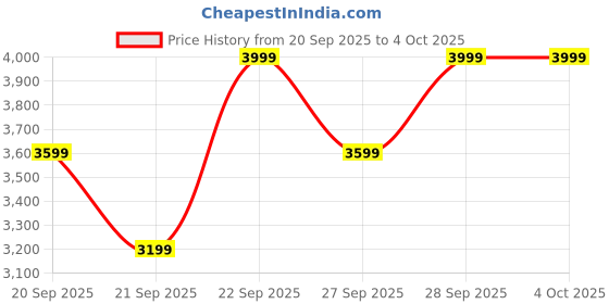 myntra.com H&M Corduroy-Collar Jacket h&m Price History Graph from 20 Sep 2025 to 4 Oct 2025