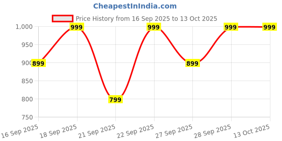 myntra.com H&M Corduroy Cushion Cover h&m Price History Graph from 16 Sep 2025 to 13 Oct 2025