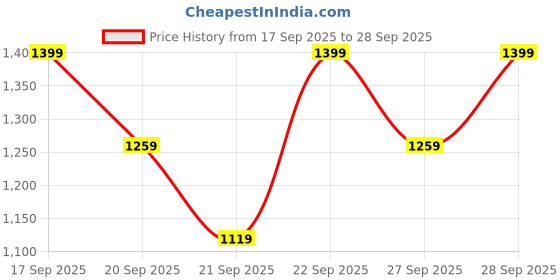 myntra.com H&M Corduroy Skirt h&m Price History Graph from 17 Sep 2025 to 28 Sep 2025