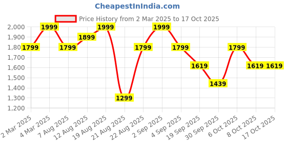 myntra.com H&M Cot Duvet Cover Set h&m Price History Graph from 2 Mar 2025 to 16 Oct 2025