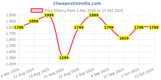 myntra.com H&M Cot Duvet Cover Set h&m Price History Graph from 2 Mar 2025 to 13 Oct 2025