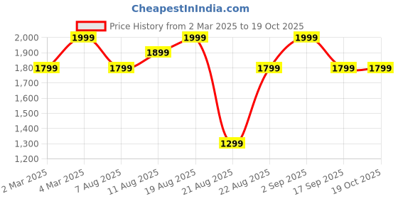 myntra.com H&M Cot Duvet Cover Set h&m Price History Graph from 2 Mar 2025 to 18 Oct 2025