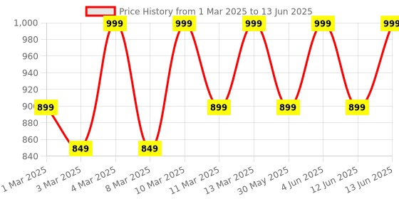 myntra.com H&M Cot Fitted Sheet h&m Price History Graph from 1 Mar 2025 to 13 Jun 2025