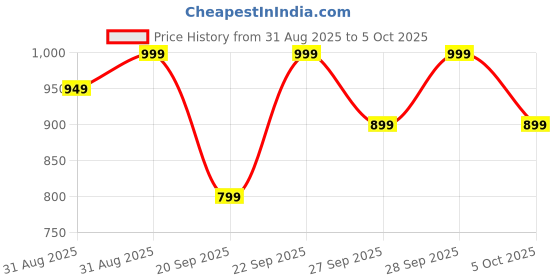 myntra.com H&M Cot Fitted Sheet h&m Price History Graph from 31 Aug 2025 to 4 Oct 2025