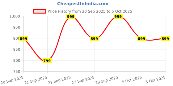 myntra.com H&M Cot Fitted Sheet h&m Price History Graph from 20 Sep 2025 to 4 Oct 2025