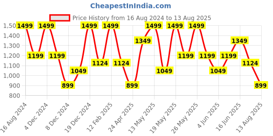 myntra.com H&M Cotton 3D Graphic Printed T-shirt h&m Price History Graph from 16 Aug 2024 to 13 Aug 2025