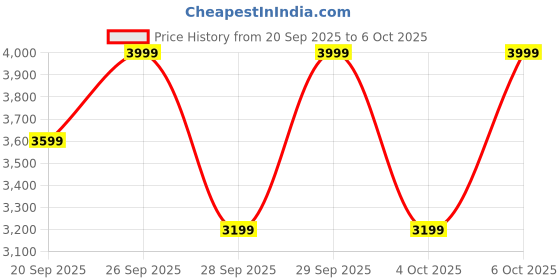 myntra.com H&M Cotton Bandeau Dress h&m Price History Graph from 20 Sep 2025 to 6 Oct 2025