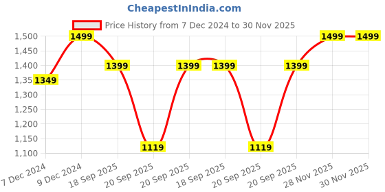 myntra.com H&M Cotton Bath Towel With Neps h&m Price History Graph from 7 Dec 2024 to 29 Nov 2025