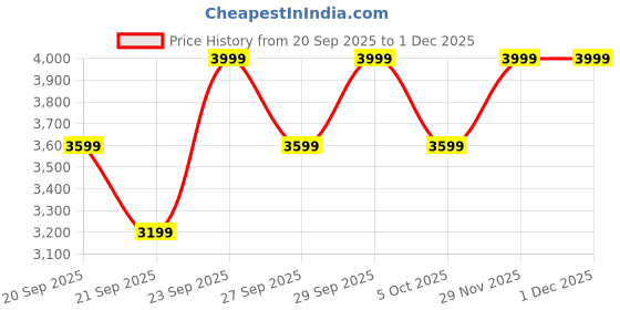 myntra.com H&M Cotton-Blend Pyjama Shirt & Bottoms h&m Price History Graph from 20 Sep 2025 to 30 Nov 2025