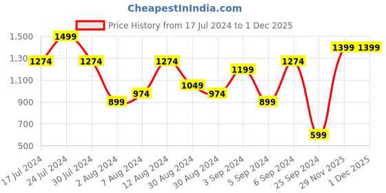 myntra.com H&M Cotton-Blend Table Runner h&m Price History Graph from 17 Jul 2024 to 1 Dec 2025