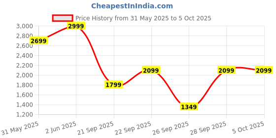 myntra.com H&M Cotton Canvas Jacket h&m Price History Graph from 31 May 2025 to 4 Oct 2025