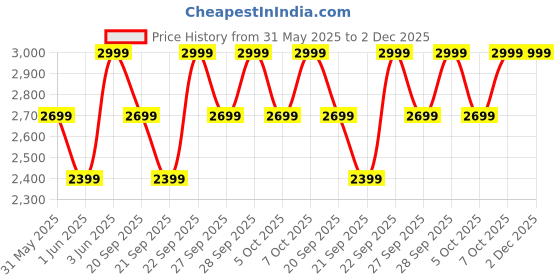 myntra.com H&M Cotton Canvas Jacket h&m Price History Graph from 31 May 2025 to 2 Dec 2025