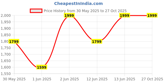 myntra.com H&M Cotton Canvas Jacket h&m Price History Graph from 30 May 2025 to 26 Oct 2025