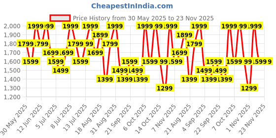 myntra.com H&M Cotton Canvas Sports Tote Bag h&m Price History Graph from 30 May 2025 to 23 Nov 2025