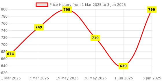 myntra.com H&M Cotton Cap h&m Price History Graph from 1 Mar 2025 to 3 Jun 2025