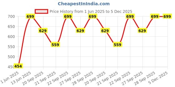 myntra.com H&M Cotton Cap h&m Price History Graph from 1 Jun 2025 to 5 Dec 2025