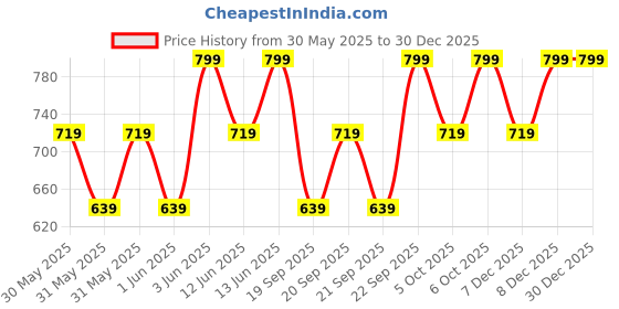 myntra.com H&M Cotton Cap h&m Price History Graph from 30 May 2025 to 30 Dec 2025