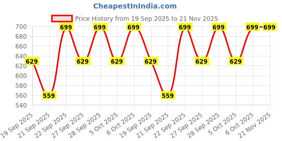 myntra.com H&M Cotton Cap h&m Price History Graph from 19 Sep 2025 to 20 Nov 2025