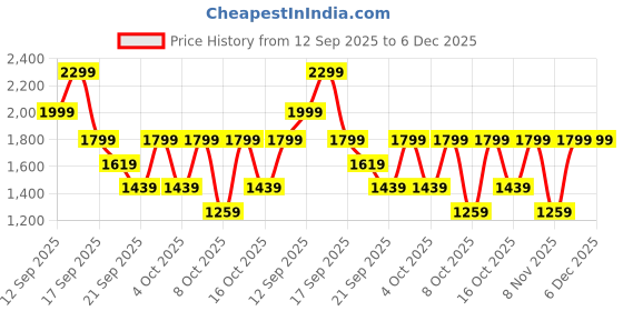 myntra.com H&M Cotton Cargo Joggers h&m Price History Graph from 12 Sep 2025 to 5 Dec 2025
