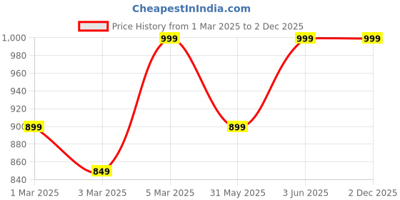 myntra.com H&M Cotton Cargo Trousers h&m Price History Graph from 1 Mar 2025 to 2 Dec 2025
