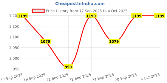 myntra.com H&M Cotton Cargo Trousers h&m Price History Graph from 17 Sep 2025 to 4 Oct 2025