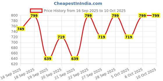 myntra.com H&M Cotton Chinos h&m Price History Graph from 16 Sep 2025 to 4 Oct 2025