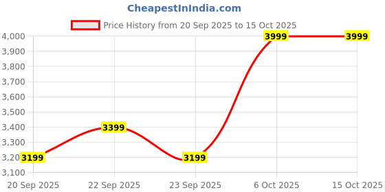 myntra.com H&M Cotton Corduroy Jacket h&m Price History Graph from 20 Sep 2025 to 15 Oct 2025