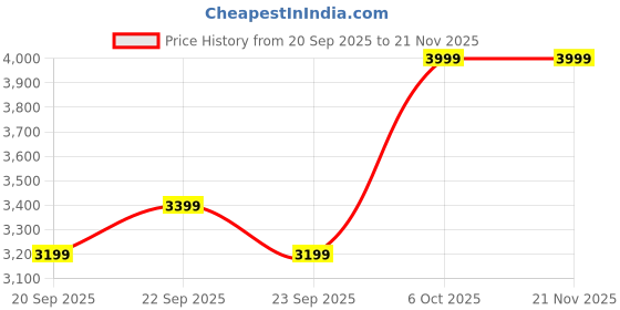 myntra.com H&M Cotton Corduroy Jacket h&m Price History Graph from 20 Sep 2025 to 20 Nov 2025