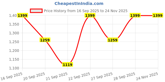 myntra.com H&M Cotton Corduroy Joggers h&m Price History Graph from 16 Sep 2025 to 24 Nov 2025