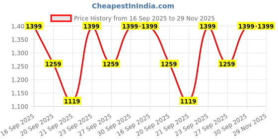 myntra.com H&M Cotton Cot Duvet Cover Set h&m Price History Graph from 16 Sep 2025 to 29 Nov 2025