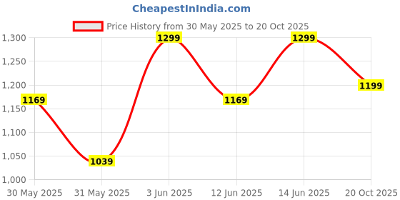 myntra.com H&M Cotton Denim Shirt h&m Price History Graph from 30 May 2025 to 20 Oct 2025